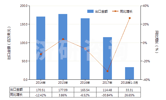 2014-2018年3月中國(guó)其他三磷酸鈉(三聚磷酸鈉)(HS28353190)出口總額及增速統(tǒng)計(jì) 2014-2018年3月中國(guó)其他三磷酸鈉(三聚磷酸鈉)(HS28353190)出口總額及增速統(tǒng)計(jì)